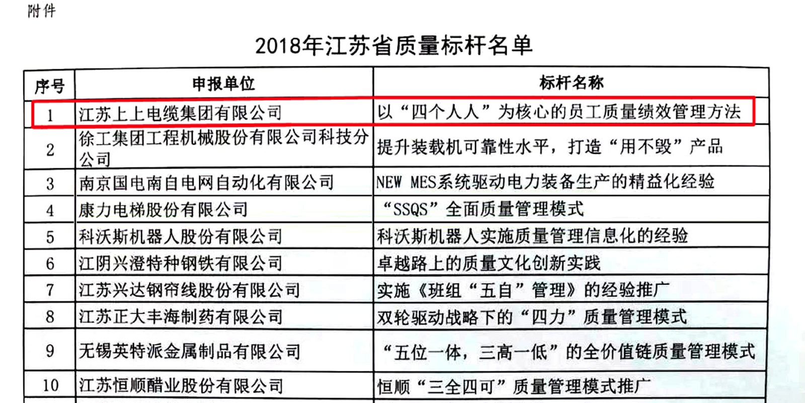 8188cc威尼斯电缆获评2018年江苏省“质量标杆”