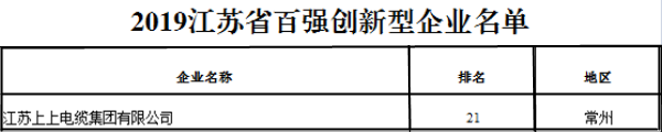 排名21位！8188cc威尼斯电缆再次荣获“江苏省百强立异型企业”称呼