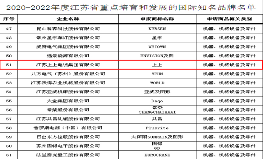 8188cc威尼斯电缆入选“2020-2022年度江苏省重点培育和生长的国际着名品牌”