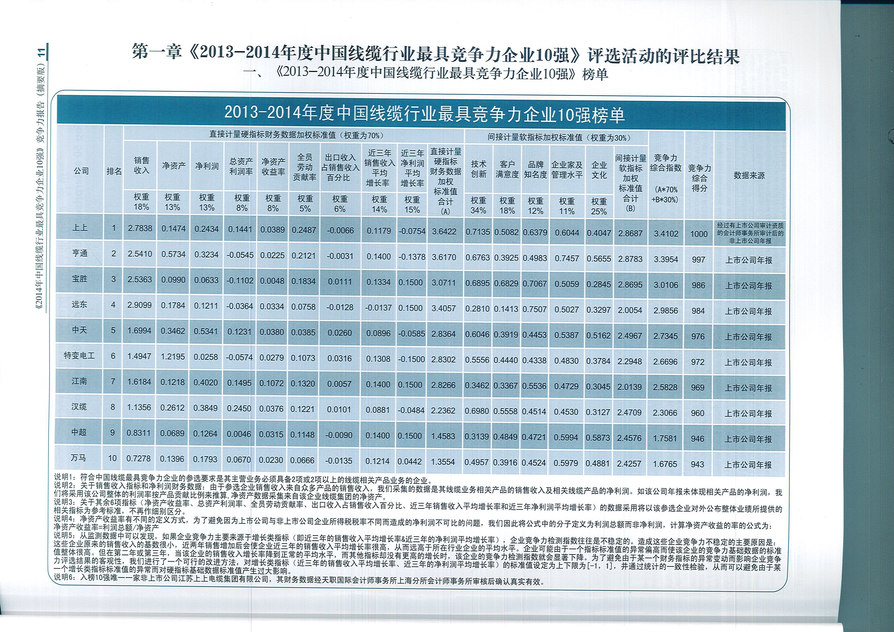 8188cc威尼斯电缆荣获中国线缆行业最具竞争力企业第一名