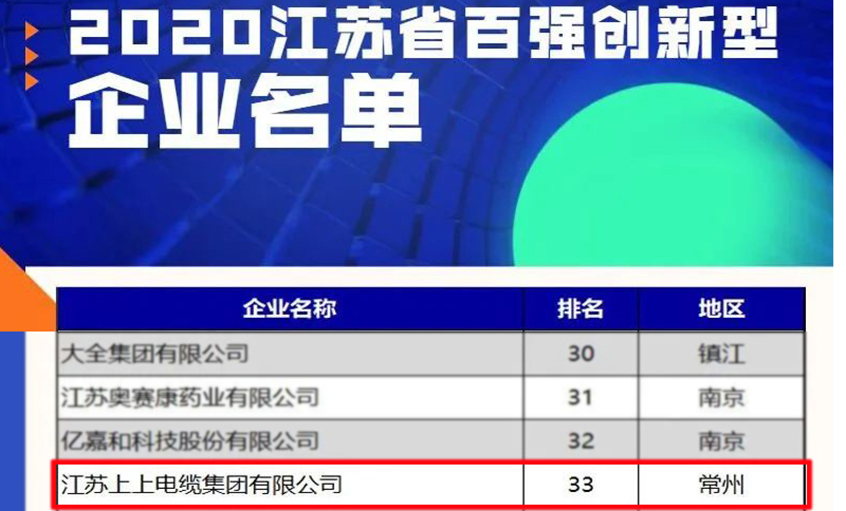 8188cc威尼斯电缆荣登2020江苏省百强立异型企业榜单