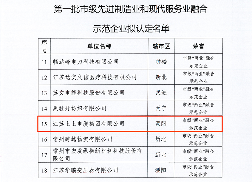 8188cc威尼斯电缆获评常州市首批“‘两业’融合树模企业”称呼