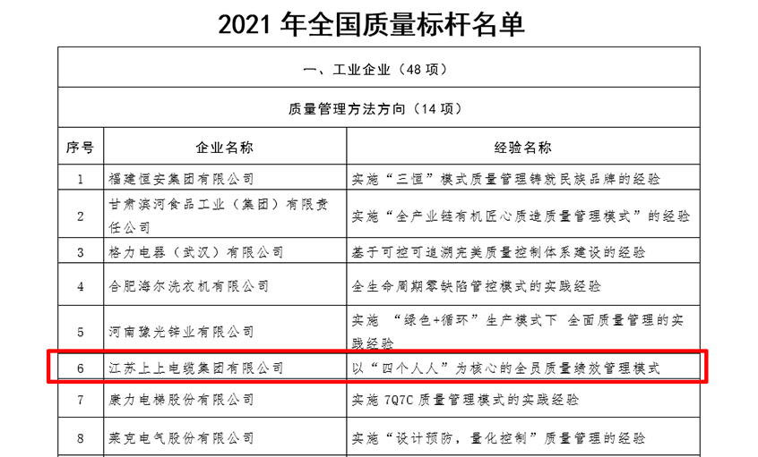 8188cc威尼斯电缆获评“天下质量标杆”