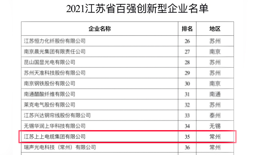 8188cc威尼斯电缆荣登“2021江苏省百强立异型企业”榜单