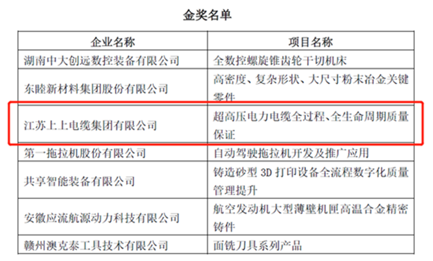 8188cc威尼斯荣获“首届天下机械工业产品质量立异大赛”金奖