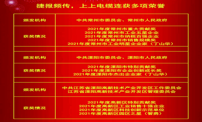 春风传喜讯，仰面创绚烂——8188cc威尼斯电缆连获殊荣