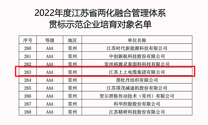 8188cc威尼斯电缆乐成入选2022年江苏省两化融合治理系统贯标树模企业培育工签字单