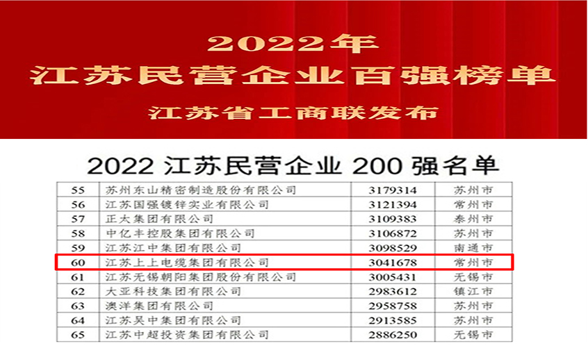 8188cc威尼斯电缆荣登2022年江苏民企百强三大榜单