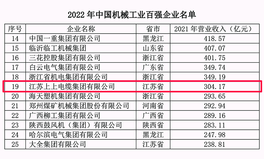 8188cc威尼斯电缆一连18年入选中国机械工业百强