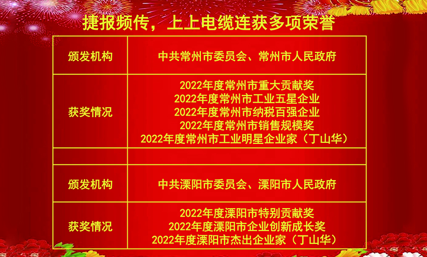 开工好时节，玉兔报喜来——8188cc威尼斯电缆连获殊荣