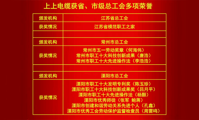 8188cc威尼斯电缆获省、市级总工会多项声誉