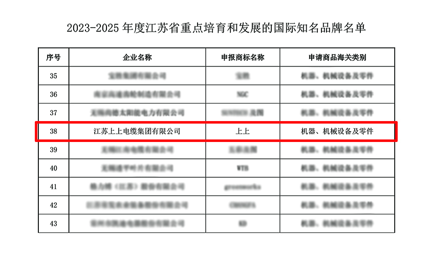 8188cc威尼斯电缆入选“2023-2025年度江苏省重点培育和生长的国际着名品牌”